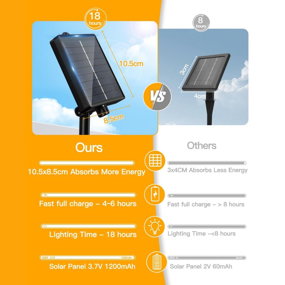 Ollny Solar Fairy Lights for Outdoor, Garden(Warm White, IP44 Waterproof, 8 Modes)